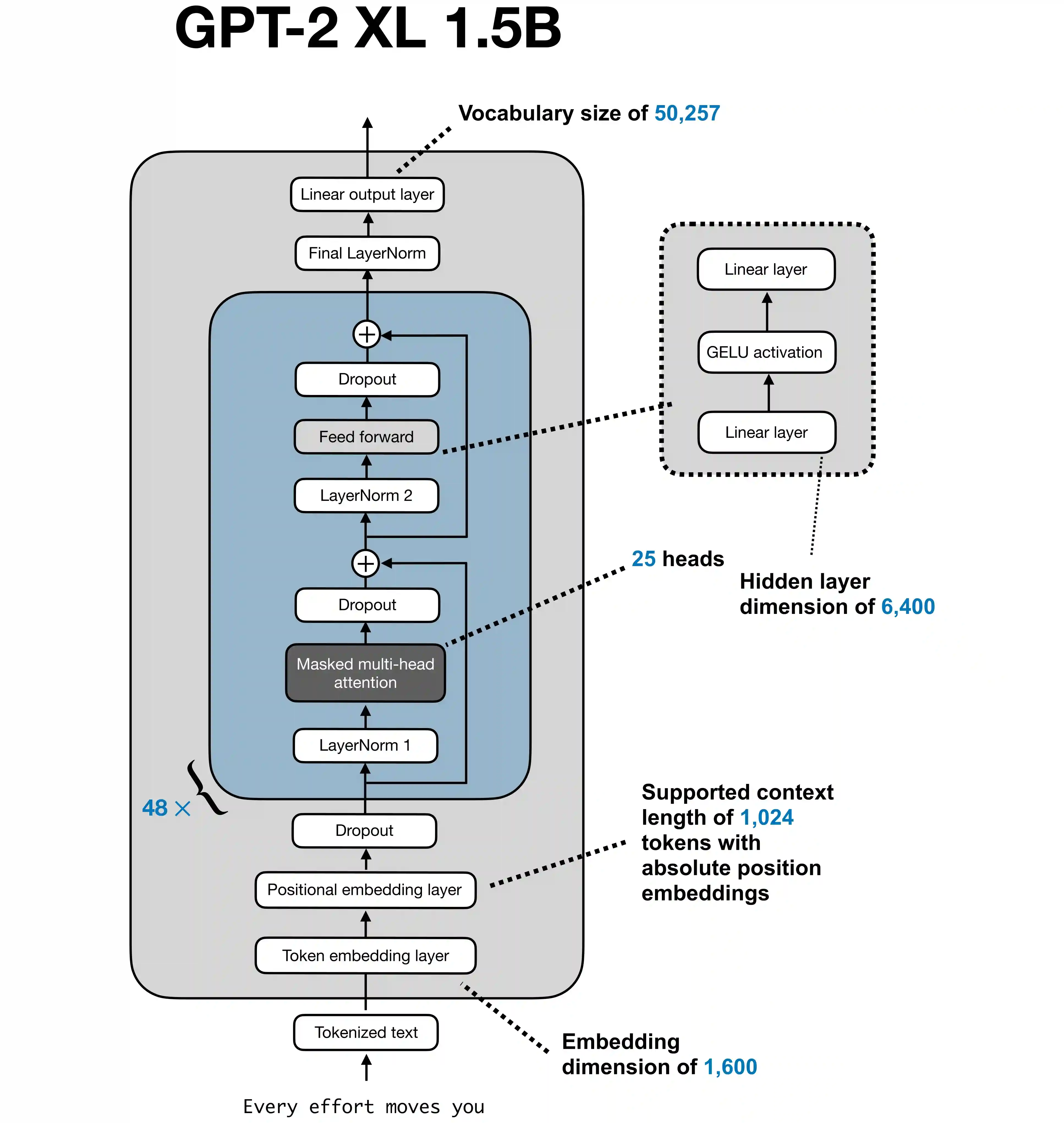 GPT-2 XL architecture diagram showing token embeddings, positional embeddings, 48 transformer blocks, 25 attention heads, and the output layer