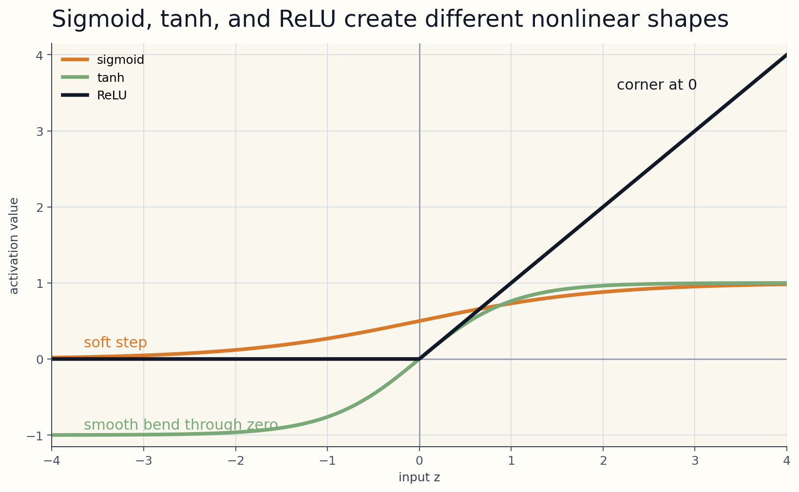 Matplotlib plot comparing sigmoid, tanh, and ReLU activation functions