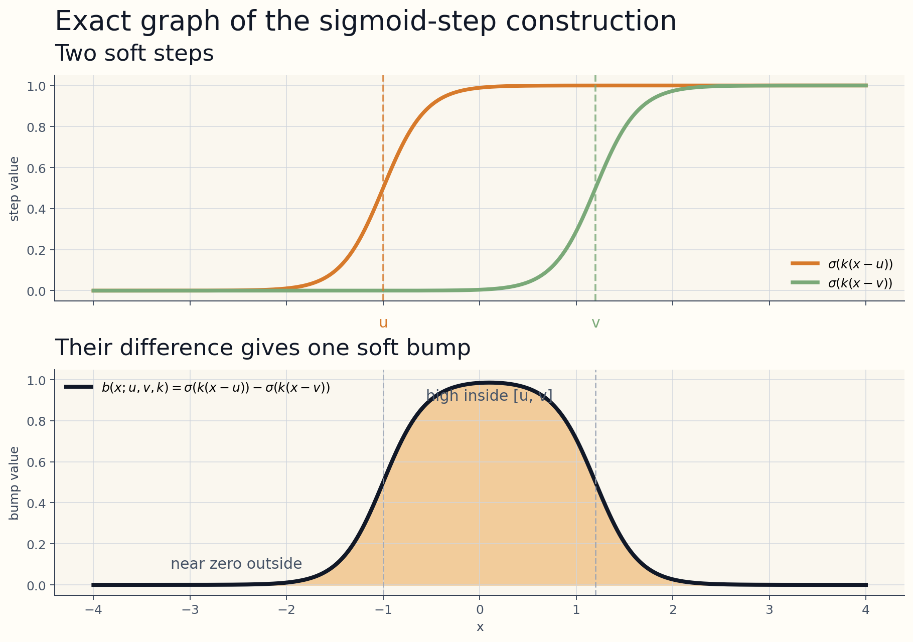 Matplotlib graph showing two sigmoid soft steps and the soft bump formed by subtracting them