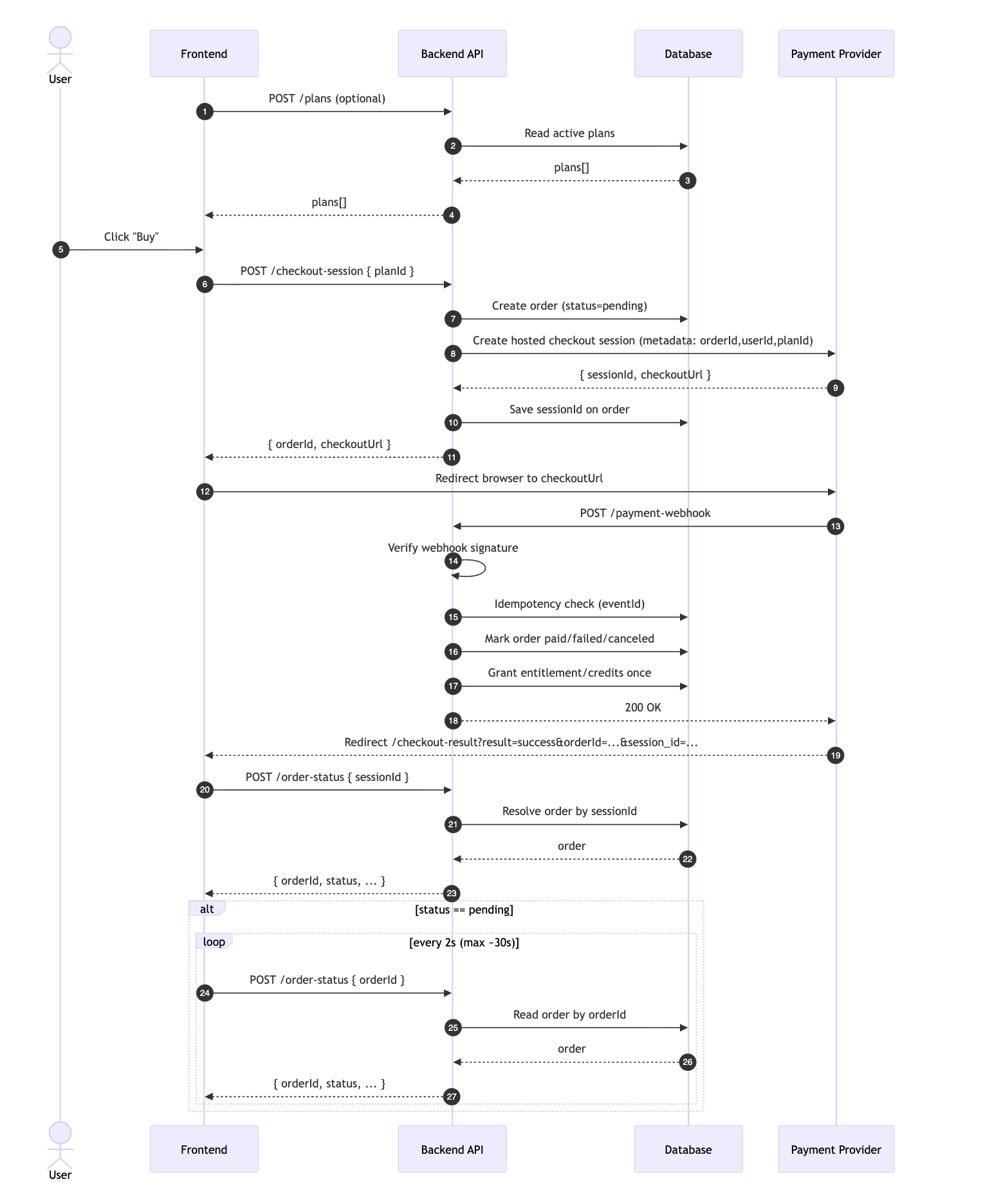 Stripe hosted checkout flow using webhook-first fulfillment and order status polling